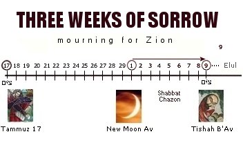 Three Weeks of Sorrow