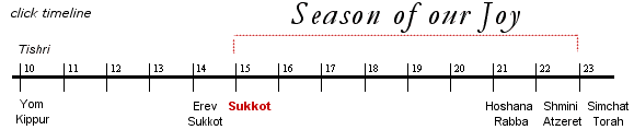 Season of Sukkot