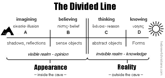 The Divided Line (of Plato)