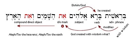 Genesis 1:1 Analysis