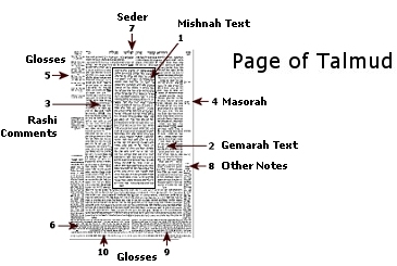 http://www.hebrew4christians.com/Articles/Oral_Torah/talmud-daf22.jpg