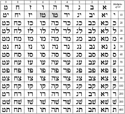 Hebrew Letter Number Chart