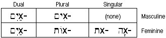 Basic Noun Endings