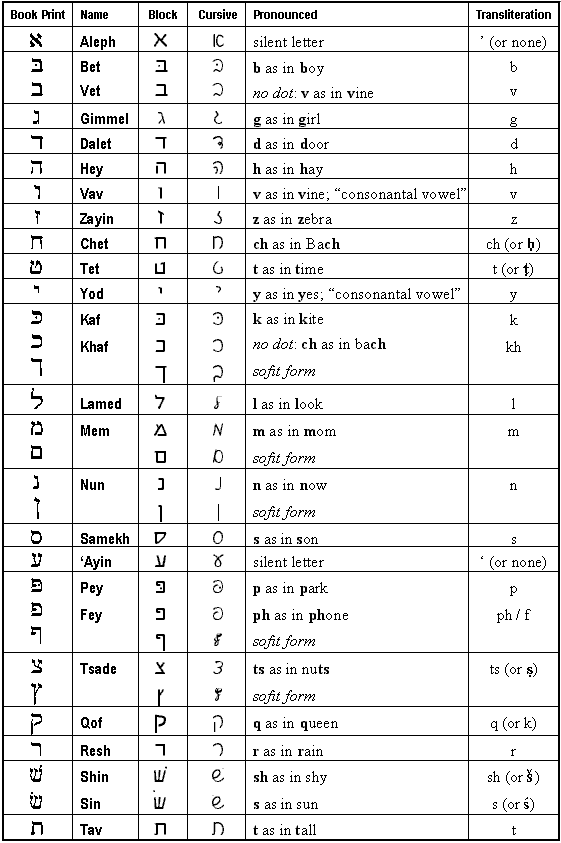 Ancient Hebrew Chart