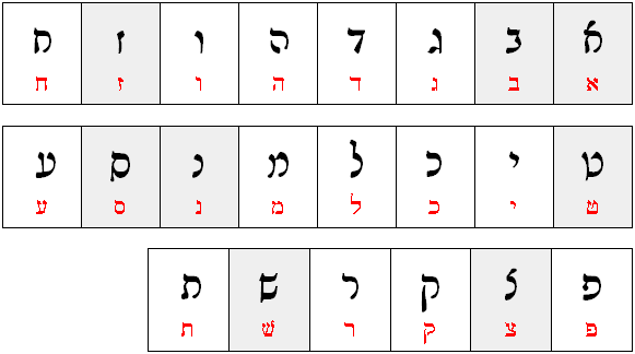 Rashi Script Medial Letters Table