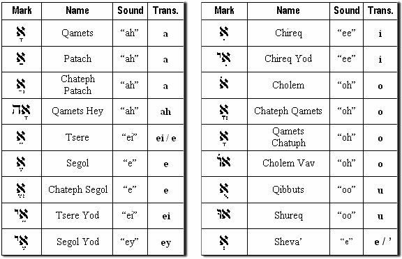 Transliteration Table for Vowels