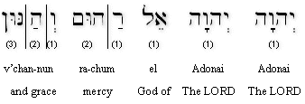 Exodus 34:6a (BHS) Transliteration