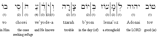 Nahum 1:7 Transliteration