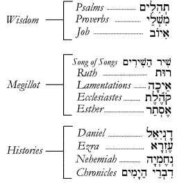 Divisions of Ketuvim