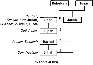 Jacob's 12 Sons