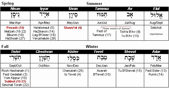 The Jewish Year