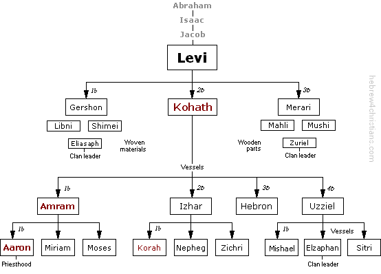 Chart by John J Parsons