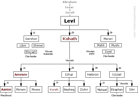 Chart by John J Parsons