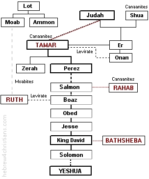Toldot Ruth