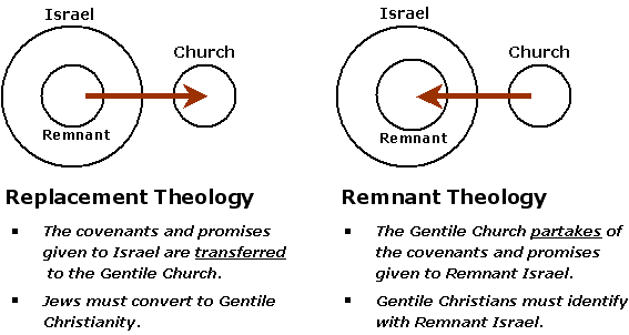 Covenant Theology Versus Dispensationalism Chart