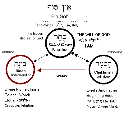 Sefirot Chart