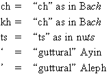 Consonant Sounds for transliterations