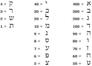 Jewish Numerology Chart