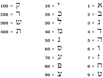 Gematria Chart