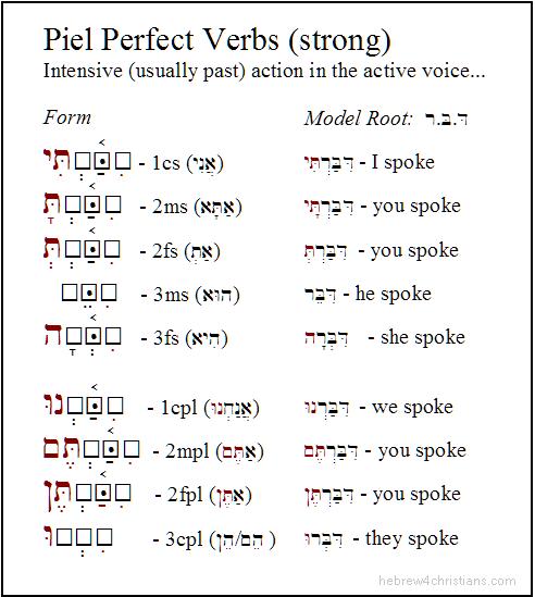 Hebrew Imperative Chart