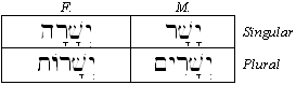Morphology - Propretonic Reduction