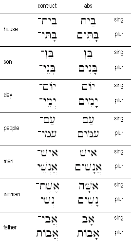 Irregular Construct Examples