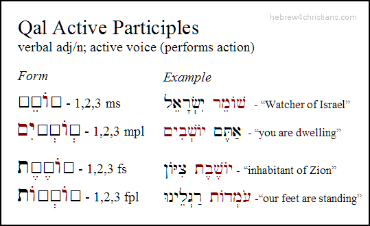 Hebrew Verb Conjugation Chart Pdf