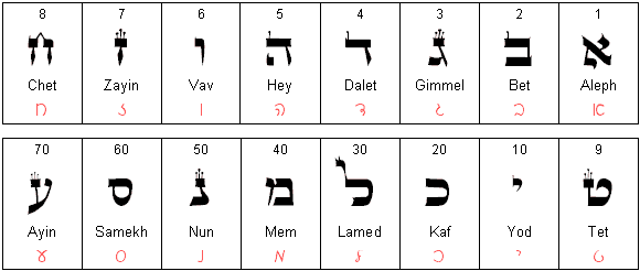 Hebrew Alphabet Chart With Numerical Value