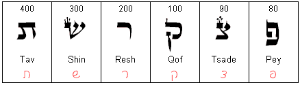 Aleph Bet Chart Pdf