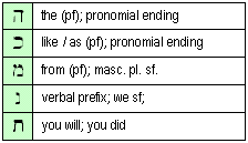 Hebrew Prefix Chart