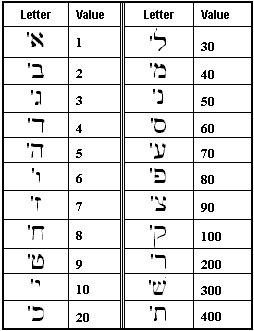 Hebrew Number Chart