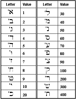 Hebrew Number Meaning Chart