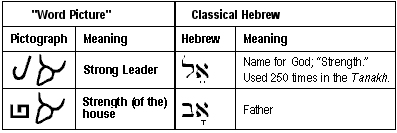 Paleo Hebrew Chart