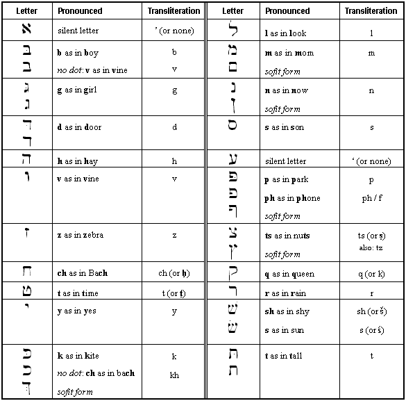 Hebrew Transliteration Chart