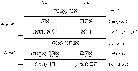 Subject Pronoun Paradigm