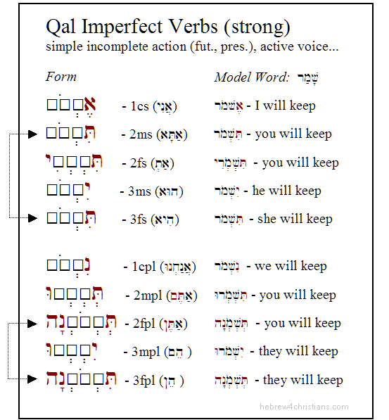 Imperfect Chart