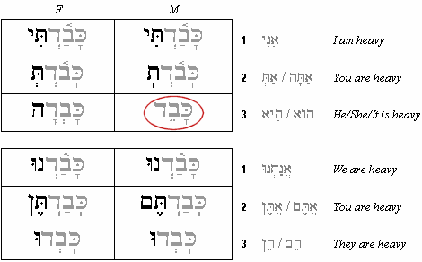 Hebrew Conjugation Chart