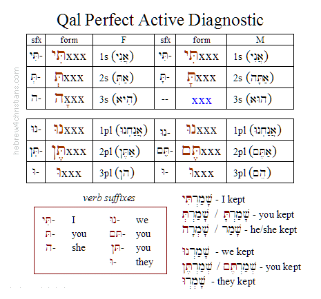 Hebrew Conjugation Chart