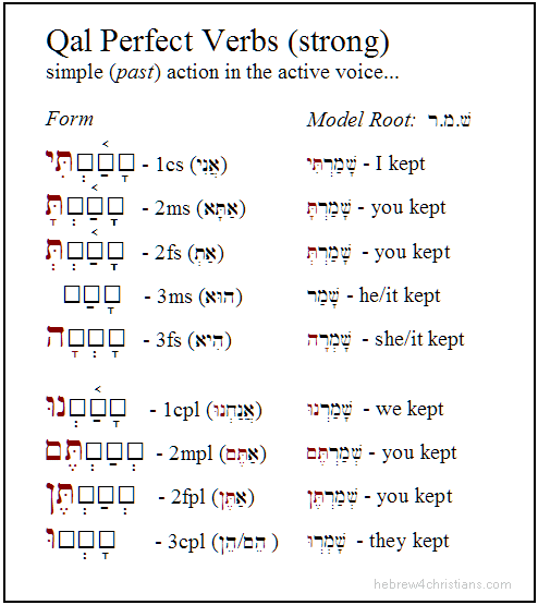 Hebrew Imperative Chart