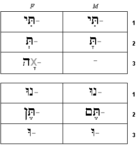 Hebrew Past Tense Chart