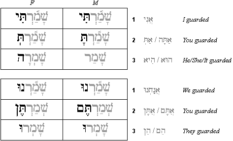 Hebrew Verb Conjugation Chart