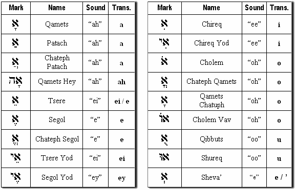 Hebrew Vowel Transliteration