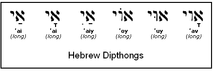 Hebrew Alphabet And Vowels Chart