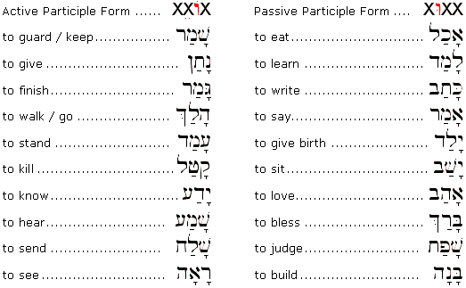 Hebrew Conjugation Chart