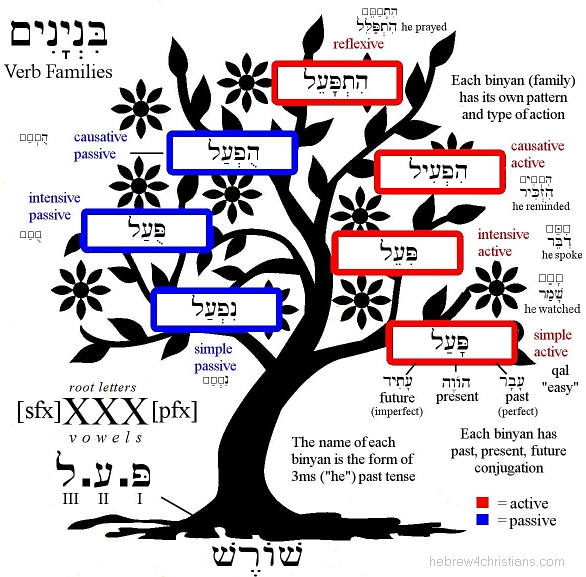 Hebrew Past Tense Chart