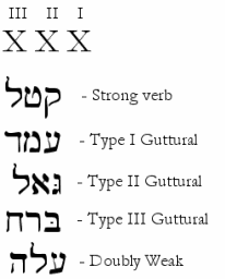 Hebrew Imperative Chart