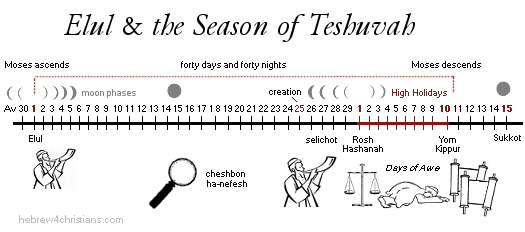 http://www.hebrew4christians.com/Holidays/Fall_Holidays/elul-timeline22.gif