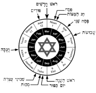 Jewish Festivals Chart