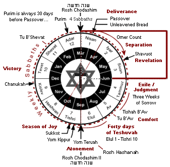 Jewish Holiday Chart