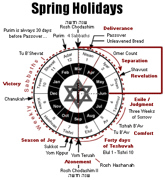 חודש סיון - The Month of Sivan חודש סיון - The Month of Sivan